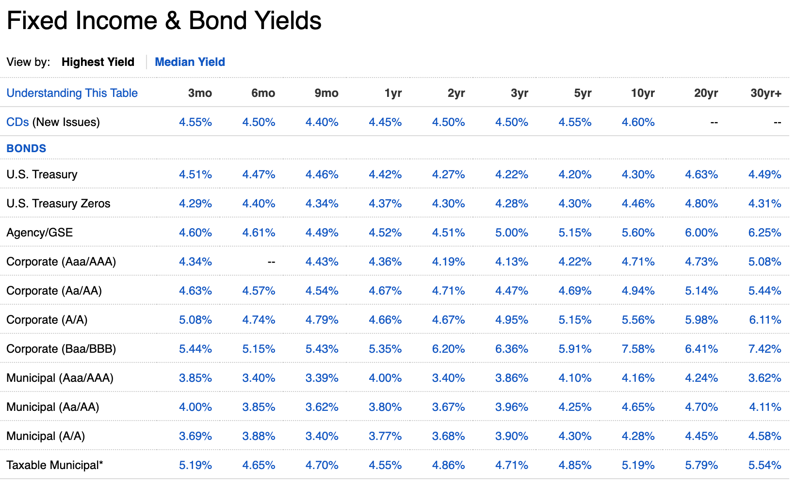 Bond yield table end 2024 - Wall Street S&P 500 forecasts for 2025