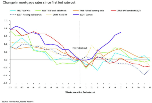 mortgage rates post Fed cut