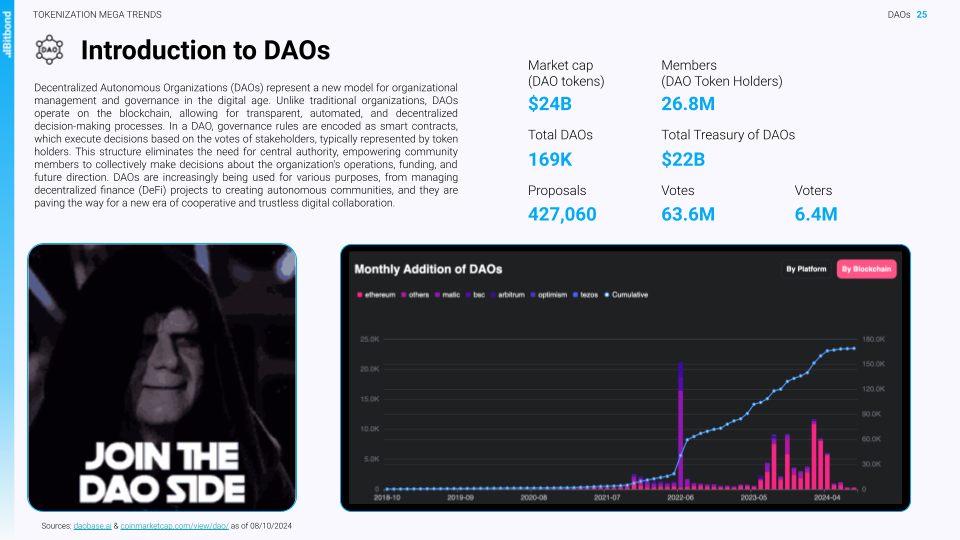 DAOs revolutionize governance with tokenization