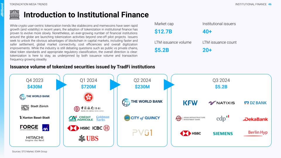 Institutional finance and tokenization