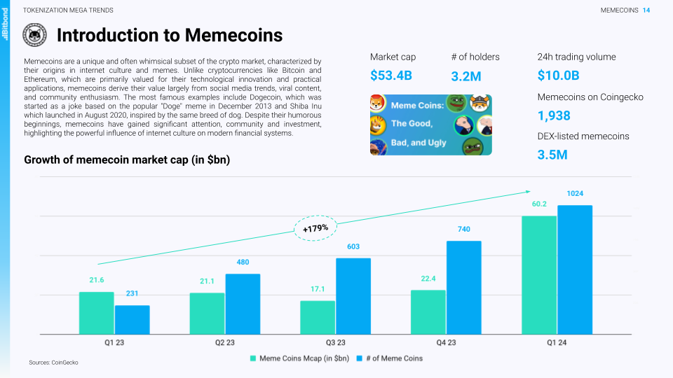 Memecoins have grown in popularity becoming a top tokenization trend in 2024