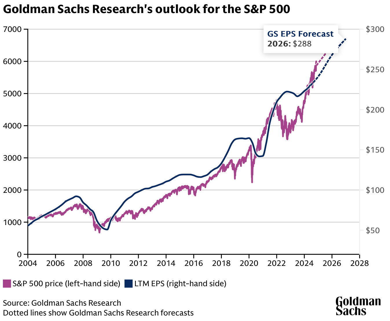 Goldman Sachs Research outlook for S&P 500 2025 forecast