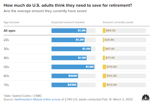 Amount of money needed for retirement by age and why 25X expenses is not enough