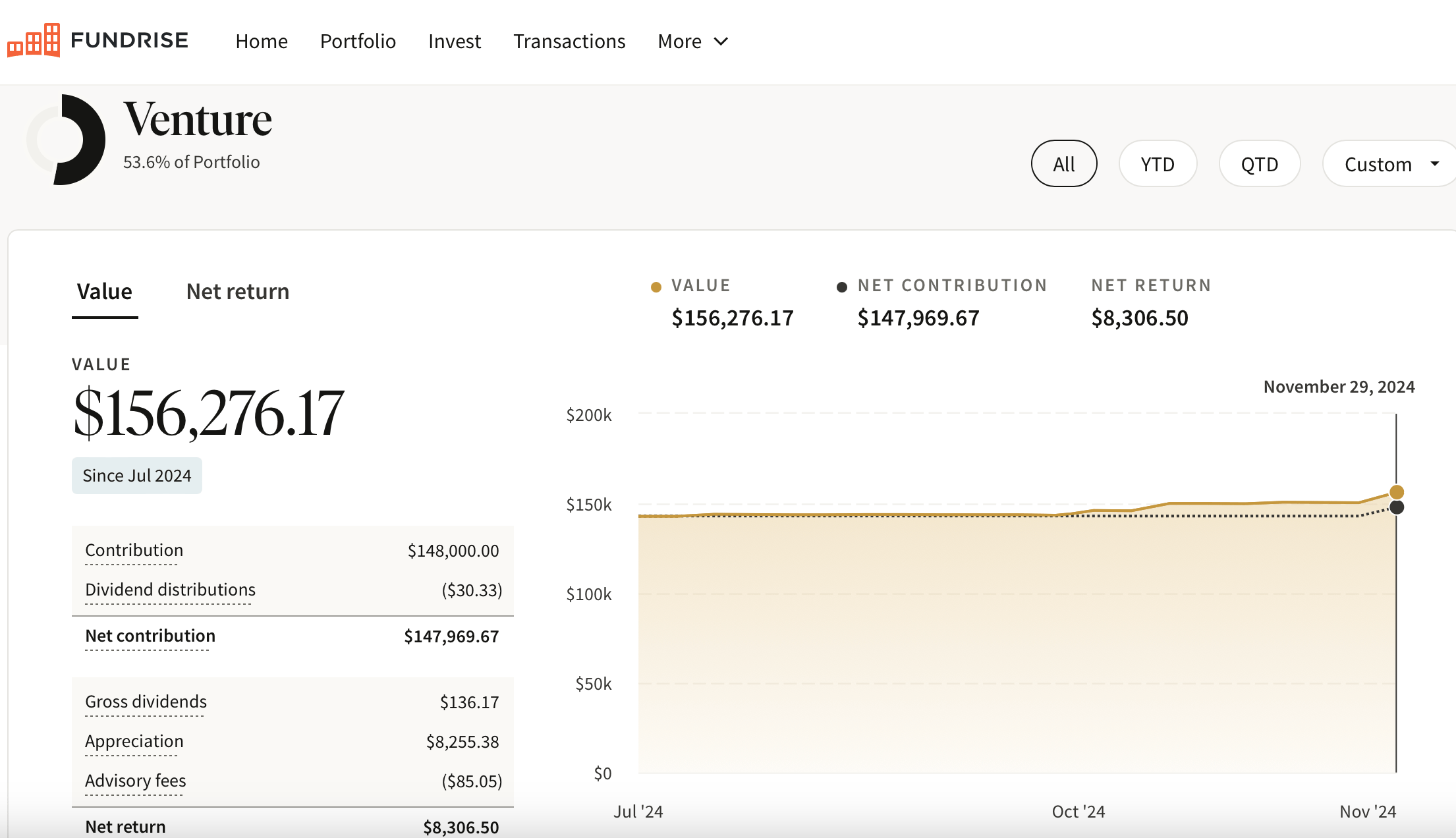 Fundrise Venture Financial Samurai dashboard and investment amount - Investing in my financial lucky break now before the IPO window opens