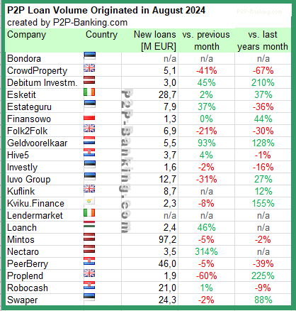 international p2p lending volume statistics august 2024