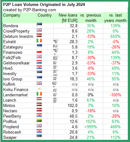 international p2p lending volume statistic july 2024