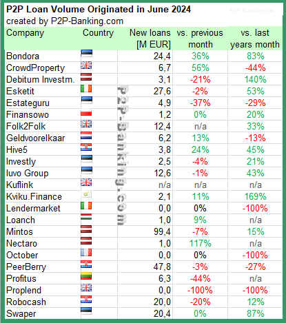 international p2p lending stats june 2024