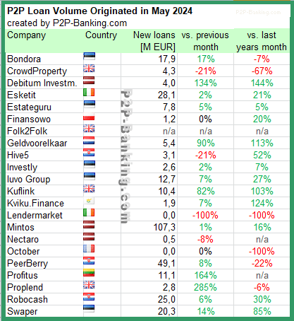 international p2p lending volume stats May 2024