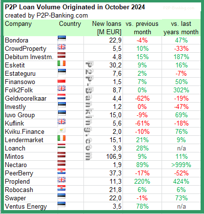 p2p lending volume statistic october 2024