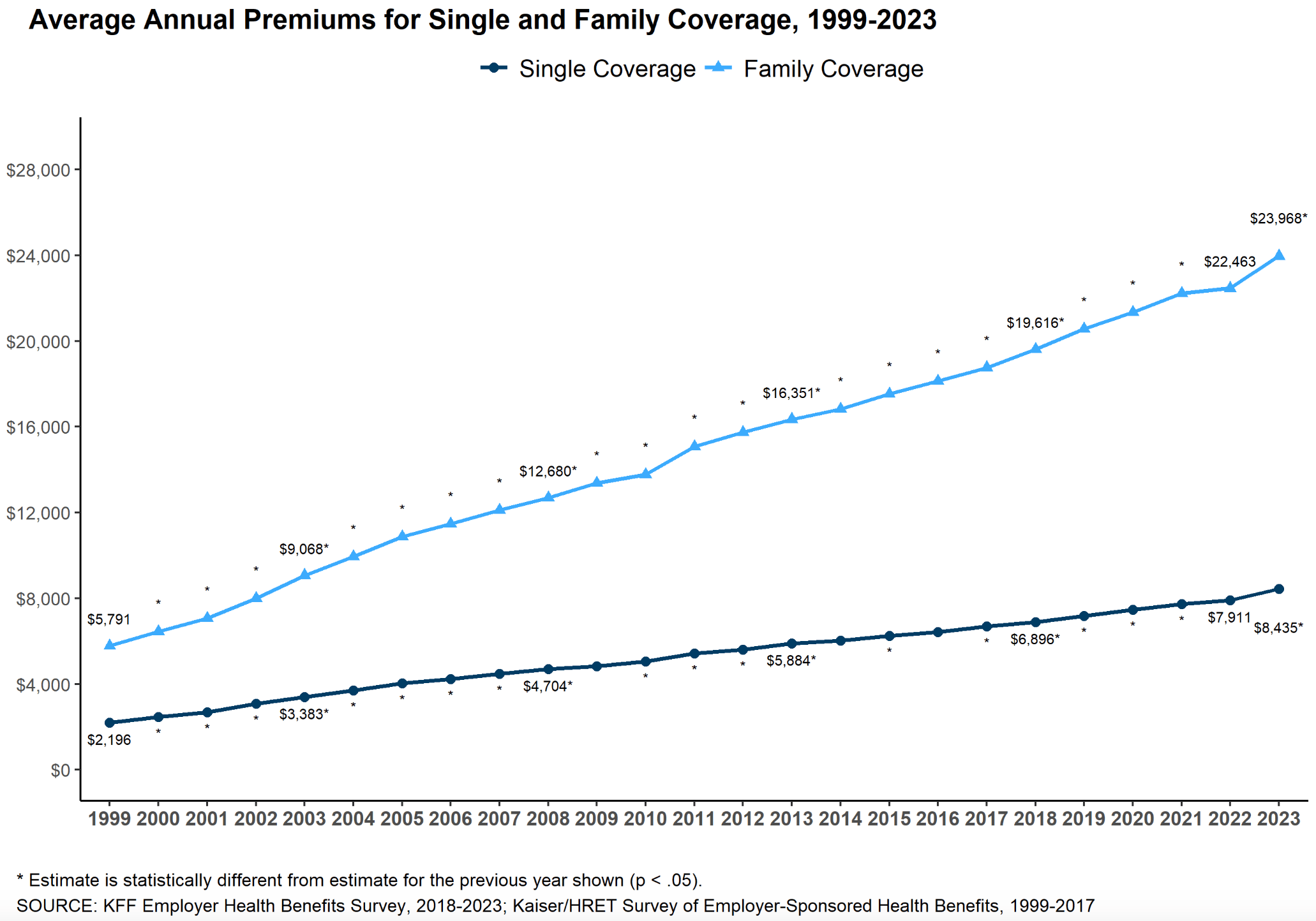 Average Cost of Family and Individual Health Insurance